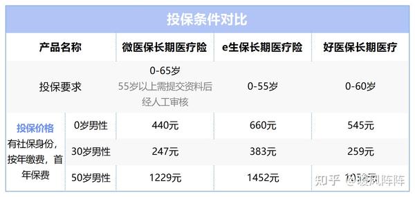 保证续保20年的长期医疗险里,哪款最好? - 知乎