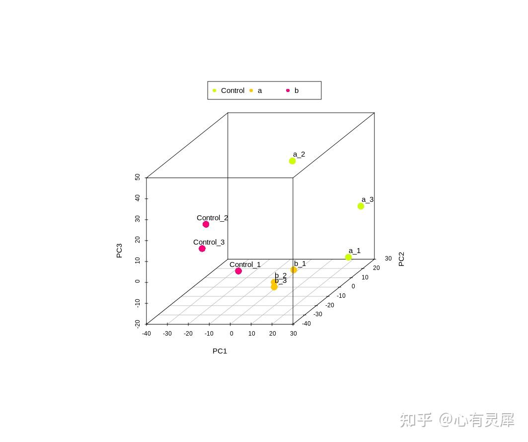 R语言如何绘制三维PCA图（plot3D包） - 知乎