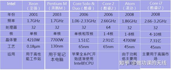 Intel的十八代祖宗（Intel-CPU发展史） - 知乎