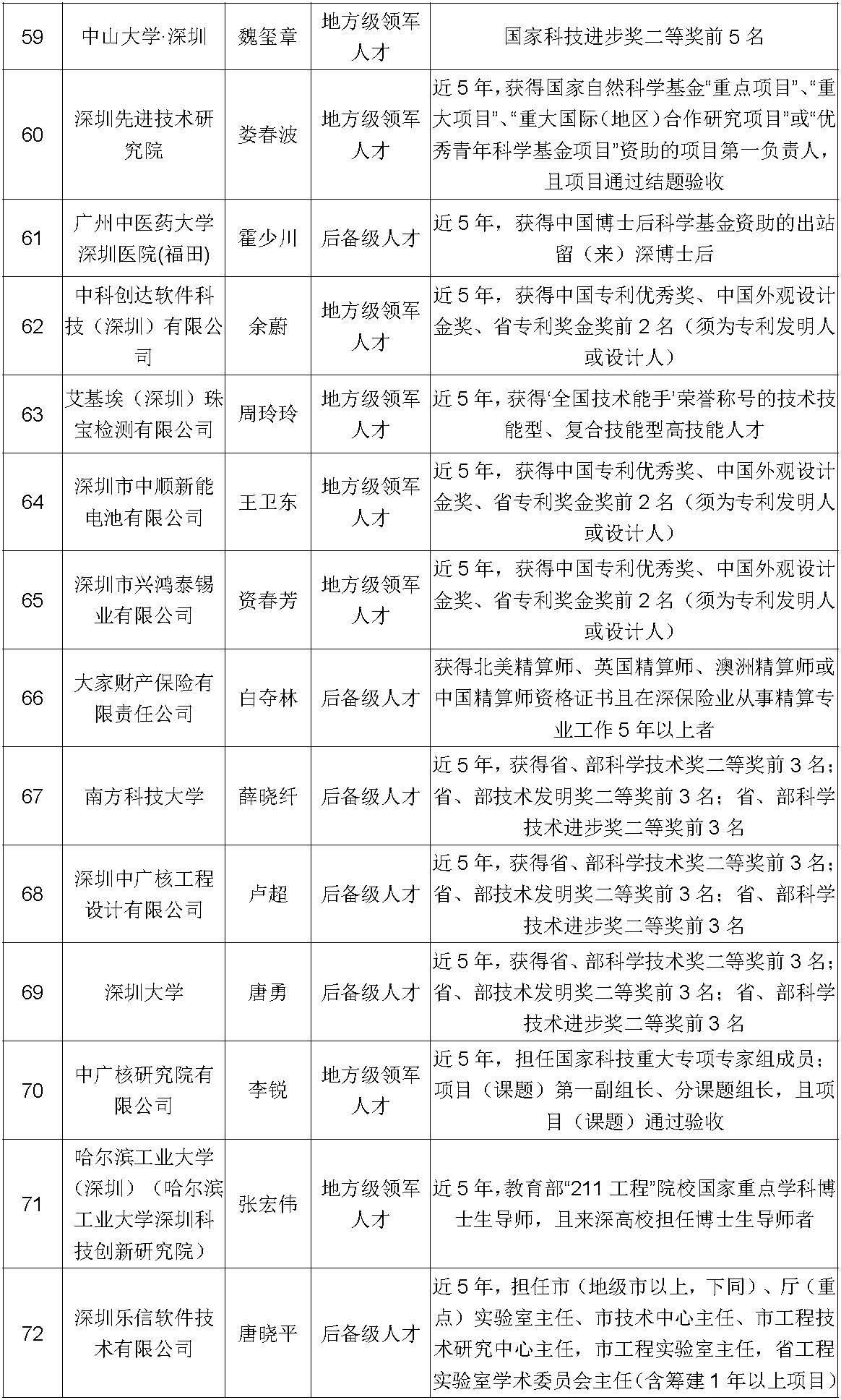 97人深圳市高层次专业人才认定公示公告第318期