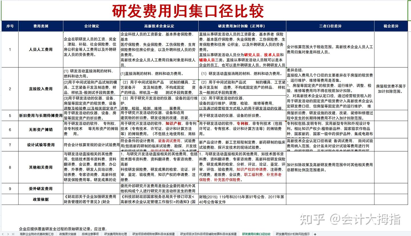 2025年更新版高新企业认定方法及会计科目设置，含研发费用科目设置与核算+辅助核算科目体系搭建，附53笔高新技术企业真账账务处理及案例分析 - 知乎