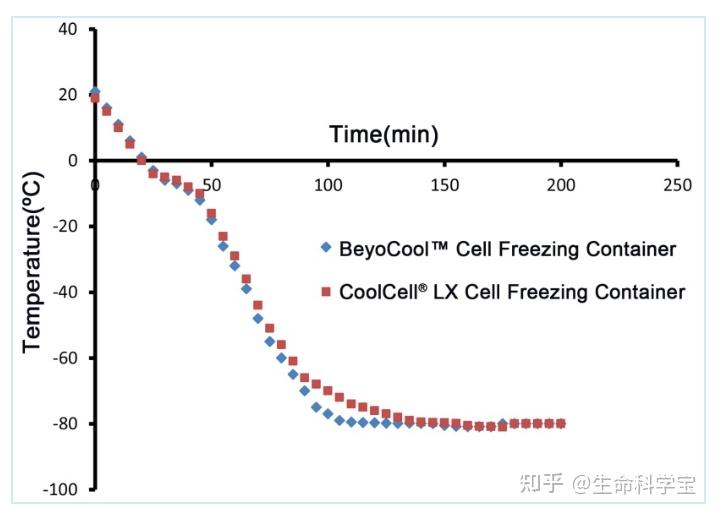 保姆级细胞冻存教程+细胞冻存与复苏问题汇总 - 知乎