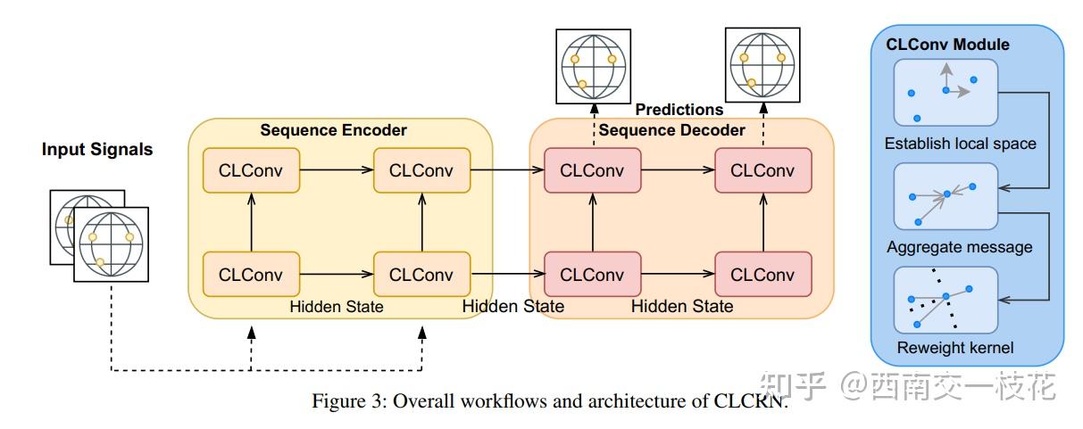 Aaai22 气象预测 时空图网络《conditional Local Convolution For Spatio Temporal Meteorological Forecasting》 知乎 5214