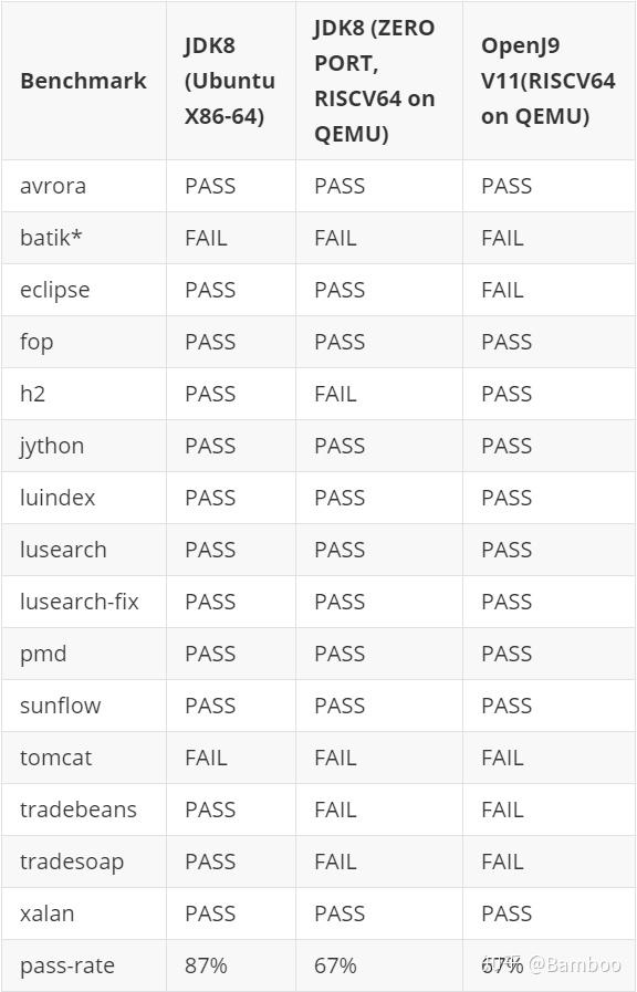  java on risc v riscv64 dacapo 9 12 bach mr1 