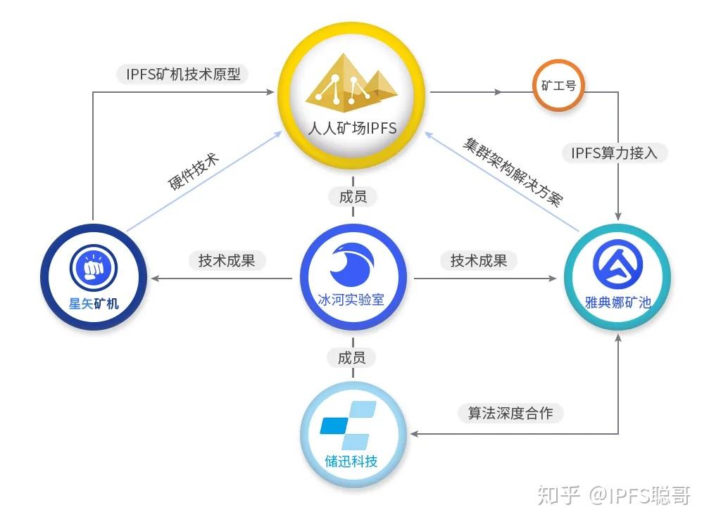 一文看懂人人矿场ipfs算力的技术阵容