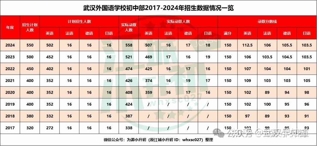 武汉外初2024年招生录取名单出炉!