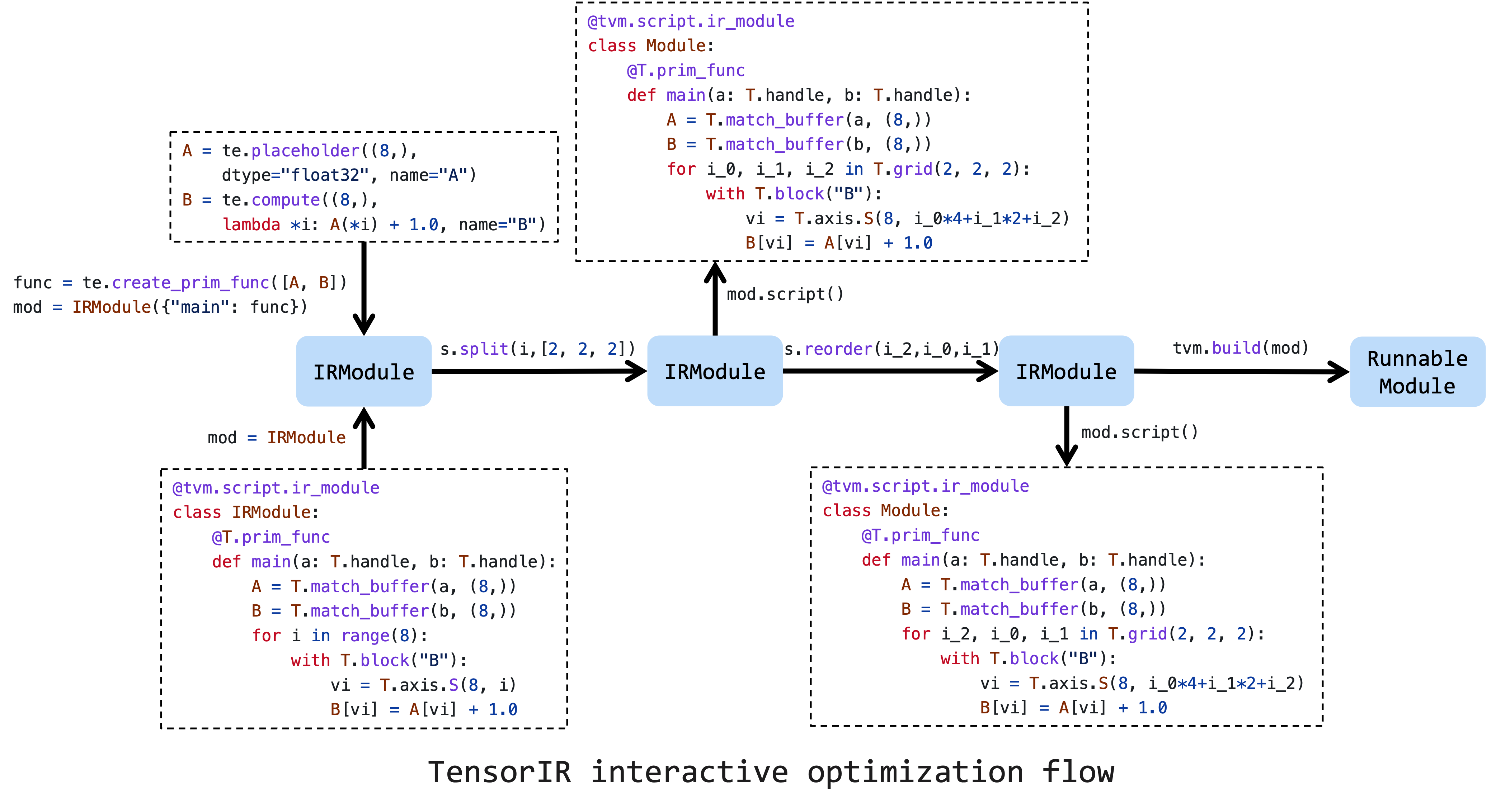  tvm irmodule tvm workflow 