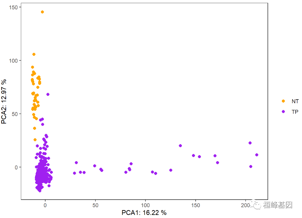 RNA 7. SCI 文章中的基因表达——主成分分析 (PCA) - 知乎
