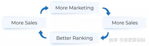 第1部分:了解amazon seo和amazon排名算法(a9)--乐思品牌监测