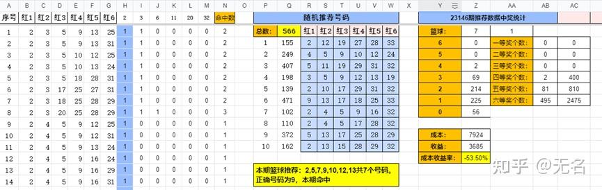 雙色球23146期覆盤效果很好及23147期推薦未完成