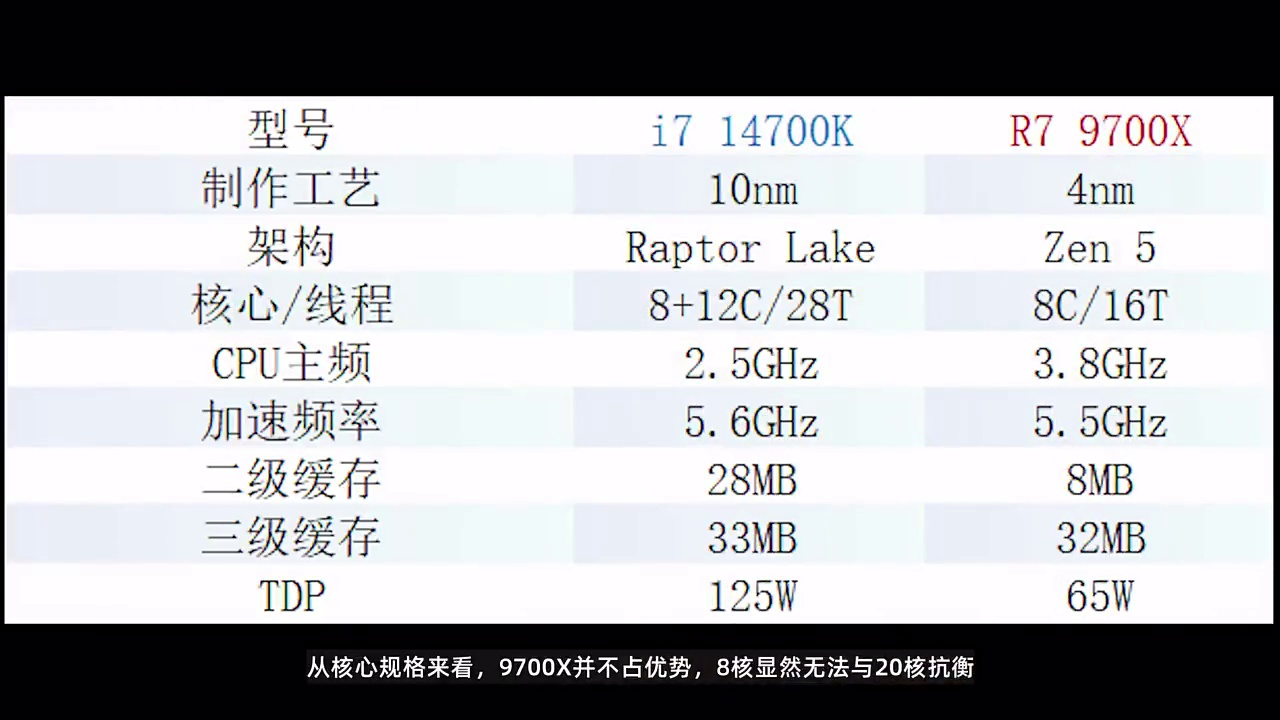 2000价位的CPU谁更值得买?14700K对比9700X谁的性能更强?
