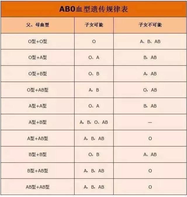 都是o型血的父母,是有可能生出一个b型血的小孩的;是的,当o o=b的