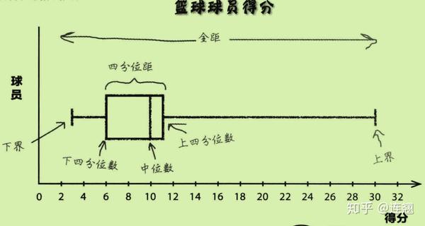篮球运动员得分箱线图