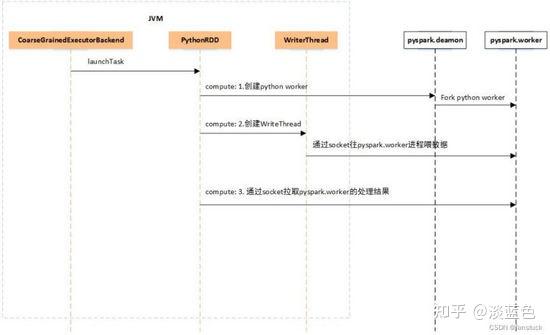 PySpark 数据分析基础：PySpark 原理详解 - 知乎