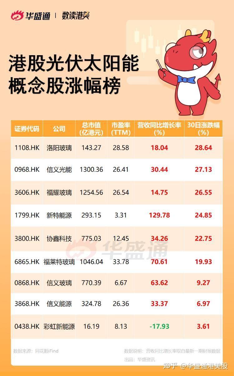 光伏行业个股涨幅榜图片