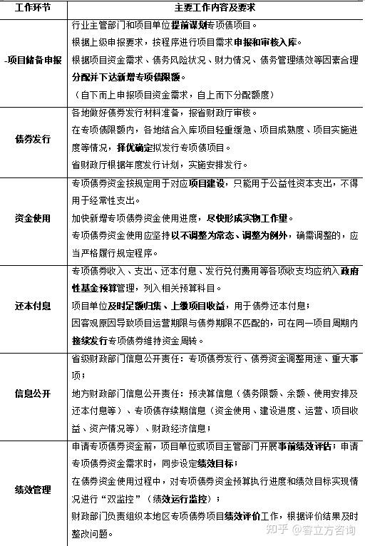 地方政府专项债券申报及审核要点分析 - 知乎