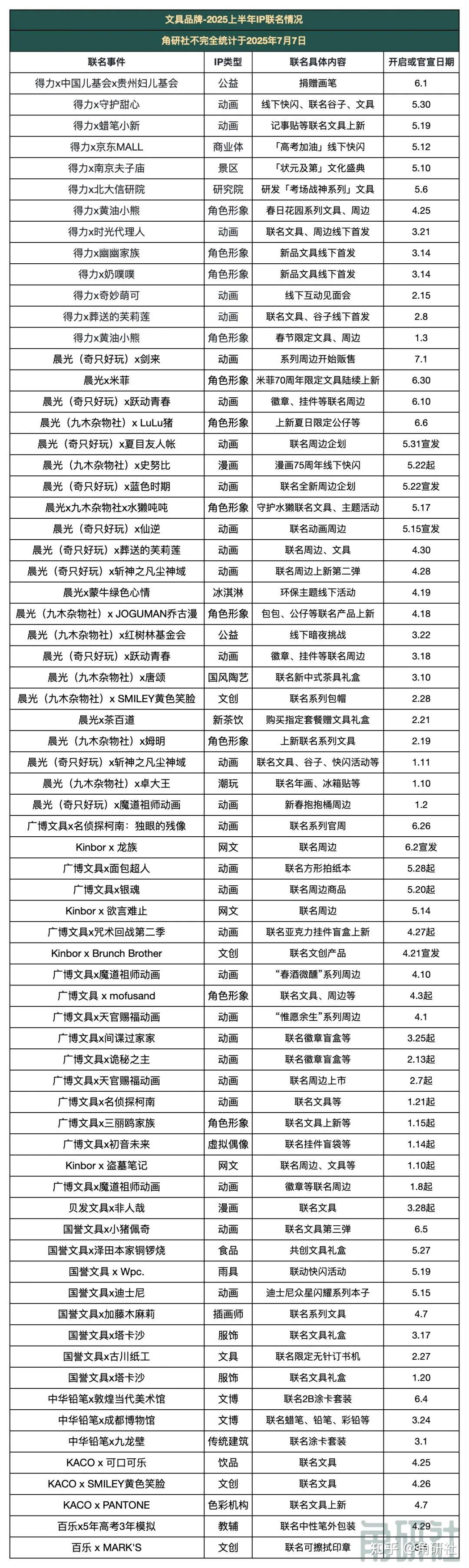 上半年,8个文具品牌与60个IP的70起IP联名合作|角研社 - 知乎