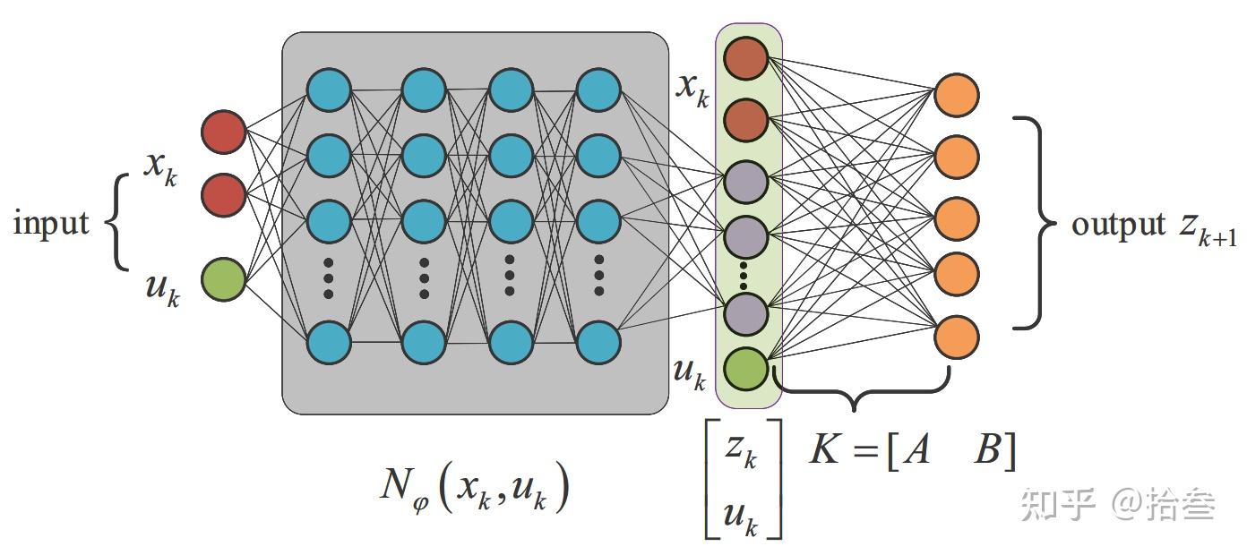 论文笔记《Deep learning for universal linear embeddings of nonlinear ...