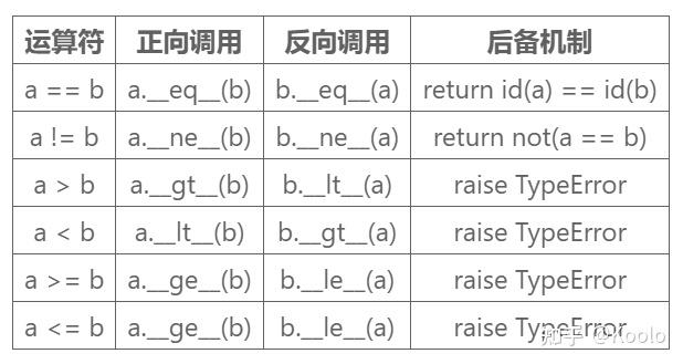 流暢的python筆記12運算符重載