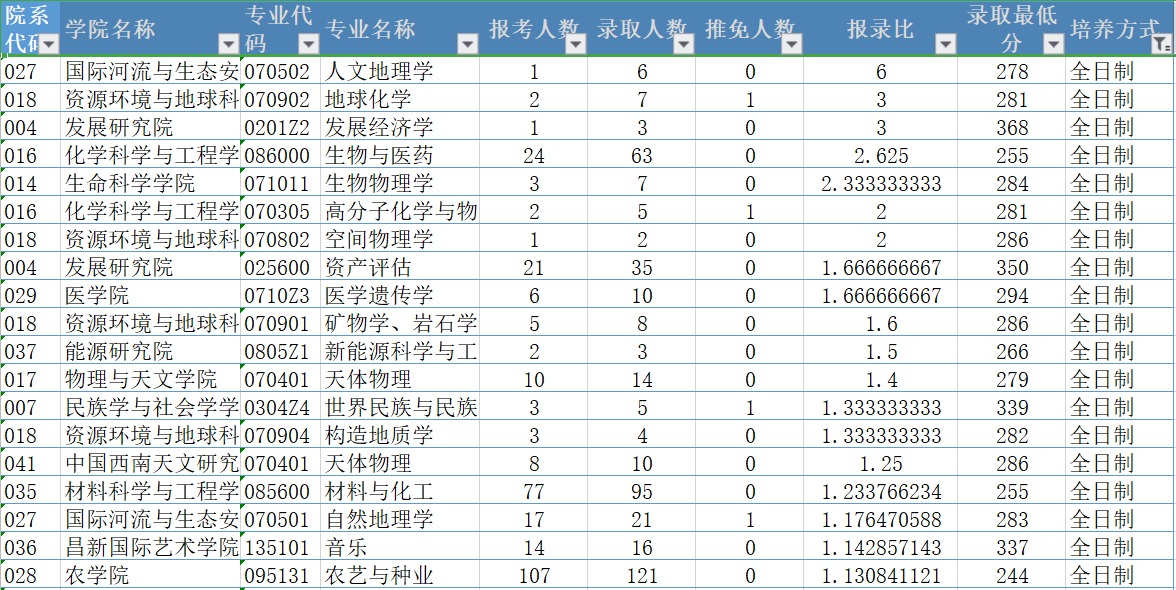 雲南大學考研世界一流大學也有撿漏專業