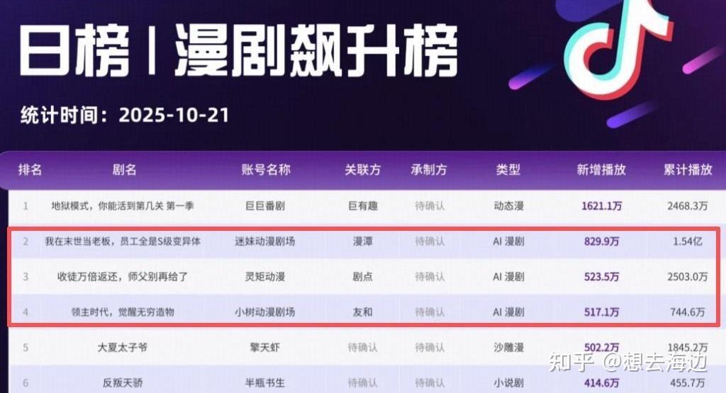 3个月变现2.6w!AI写短剧来钱是真的快!前景是真的好!!! - 知乎