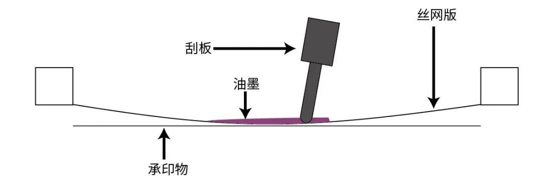 常见的孔版印刷有:丝网印刷,誊版印刷等.
