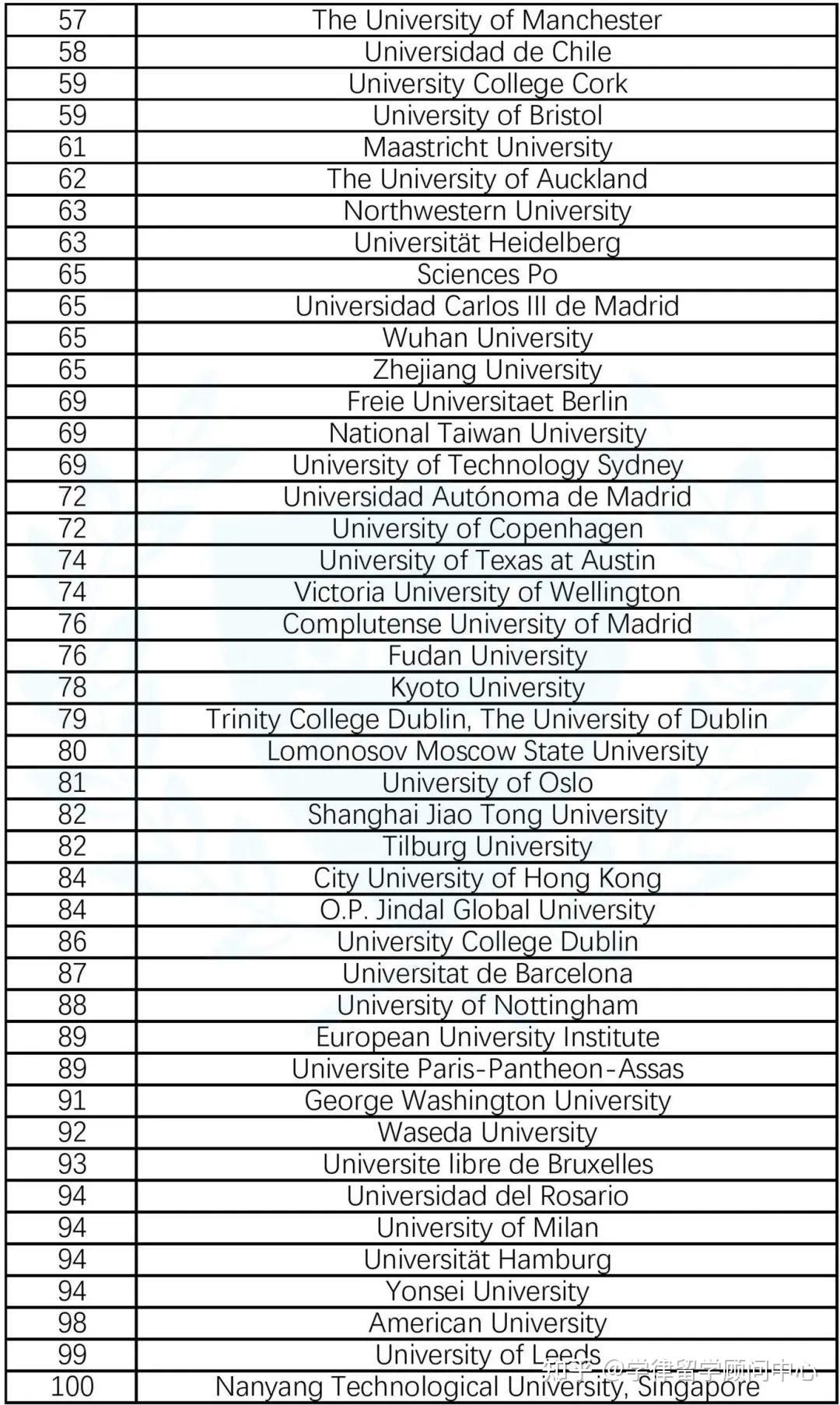 qs发布2023最新全球法学排名,中国内地7所高校进入世界top 100