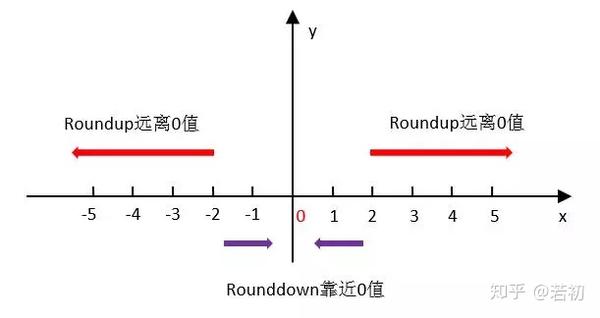 Excel中处理小数点位数的函数们 知乎