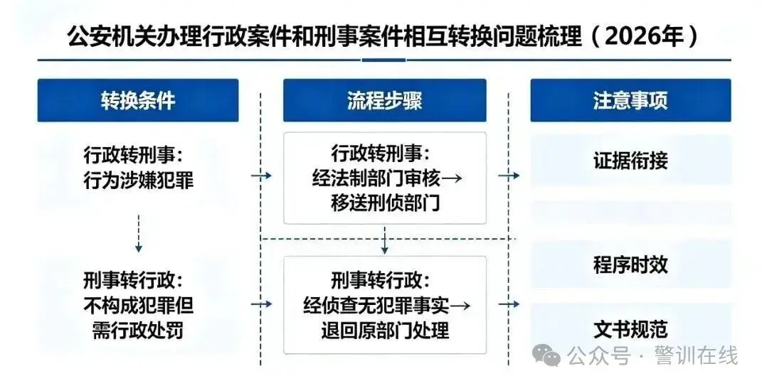 公安机关办理行政案件和刑事案件相互转换的问题梳理(2026年) - 知乎