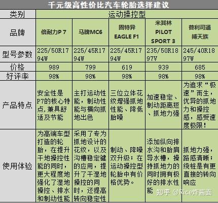1000元级别汽车轮胎选购指南,什么轮胎好,高性价比家用轿车轮胎品牌