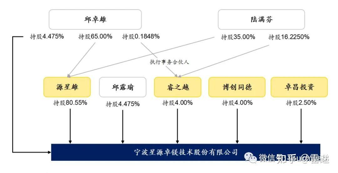 星源卓镁深交所上市市值31亿为实控人邱卓雄家族企业