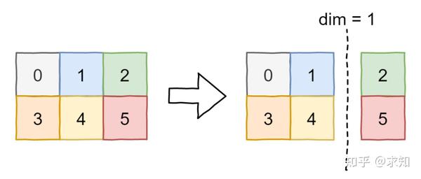 【pytorch】chunk函数使用 - 知乎