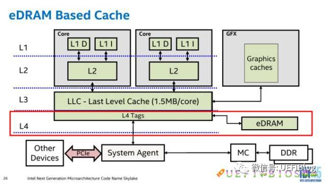 为什么英特尔和 AMD 的 CPU 缓存只有三级,而