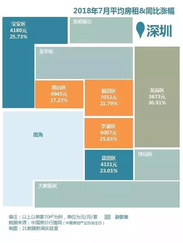 租金究竟多少