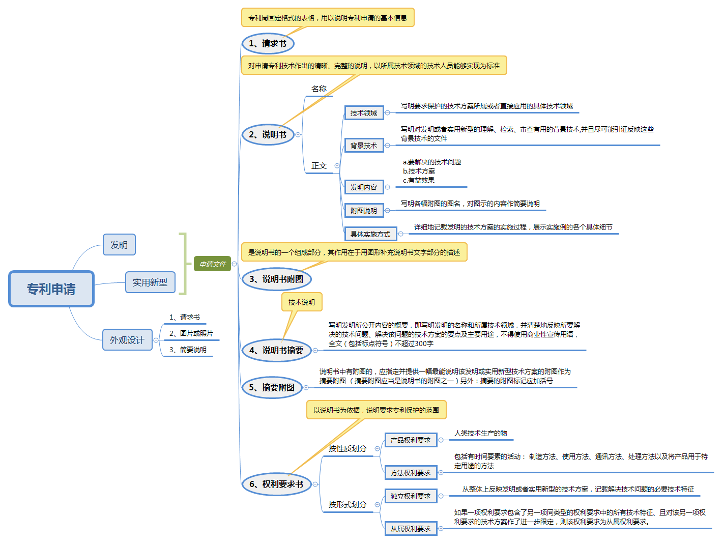 专利申请文件总结思维导图