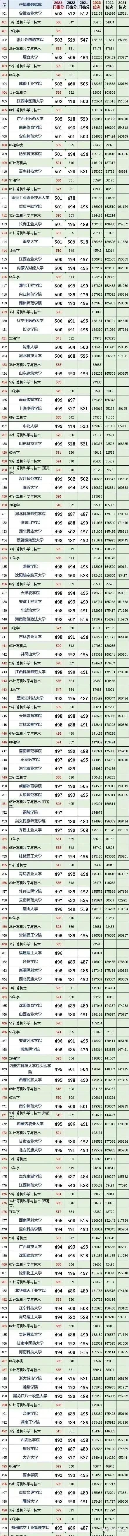 山东高考考生必备参考:2021-2023全国各知名高校在鲁录取分数线
