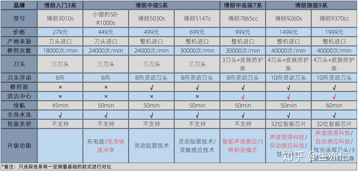 200以上电动剃须刀选购推荐