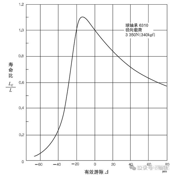 深沟球轴承内部游隙 - 知乎
