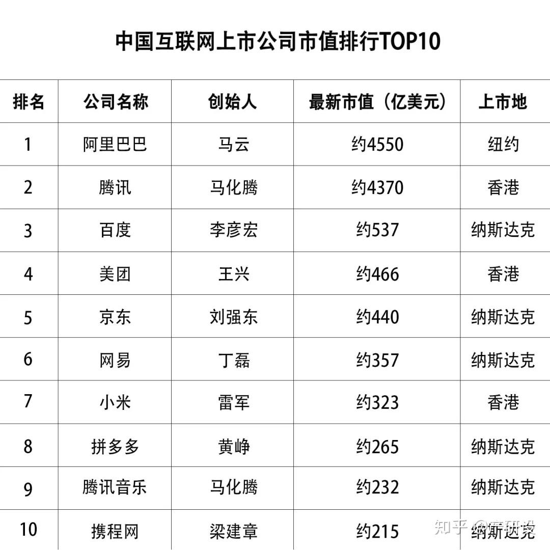中国互联网上市公司市值排行top10