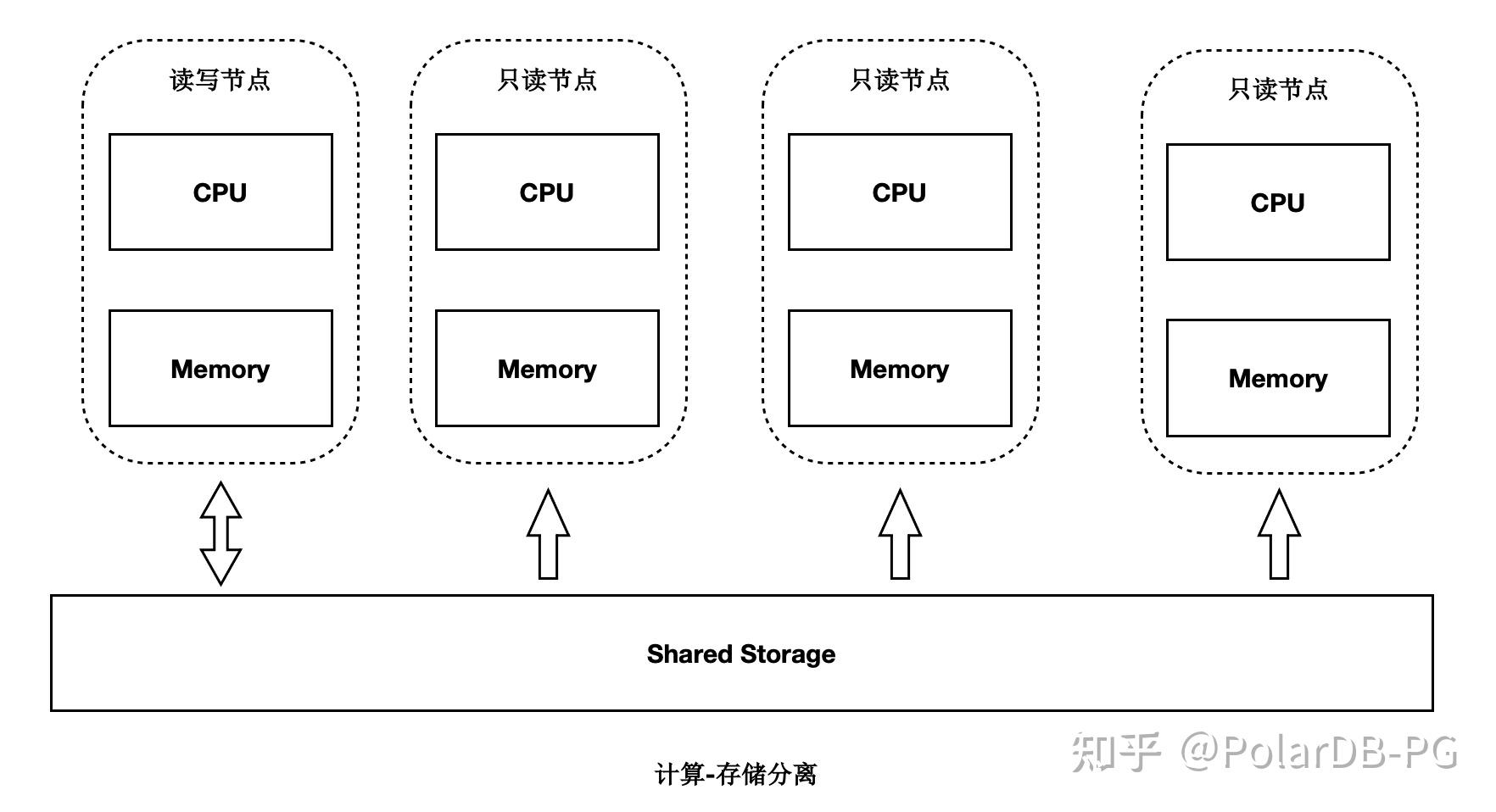 PolarDB For PostgreSQL 架构解读 - 知乎