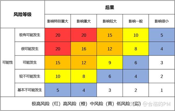 因为一个小的风险，我的项目彻底完蛋了【附赠项目风险管理表】 知乎 