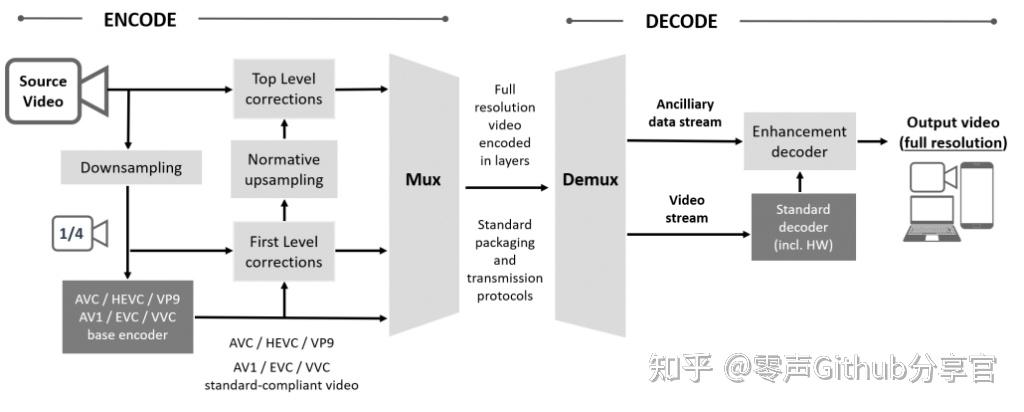 未來流媒體工作流的核心技術