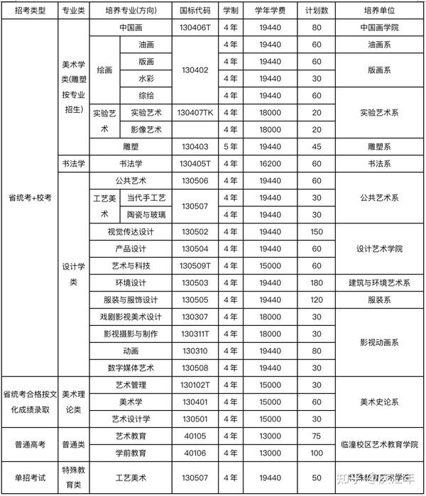 美术专业收分线_美术专业分数线_学美术的分数线