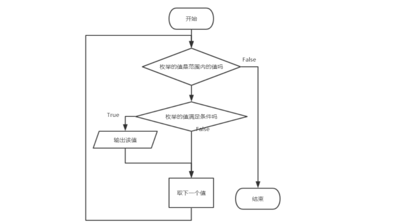 算法：枚举算法（Python）