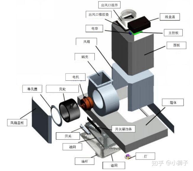 油烟机基本结构和工作原理