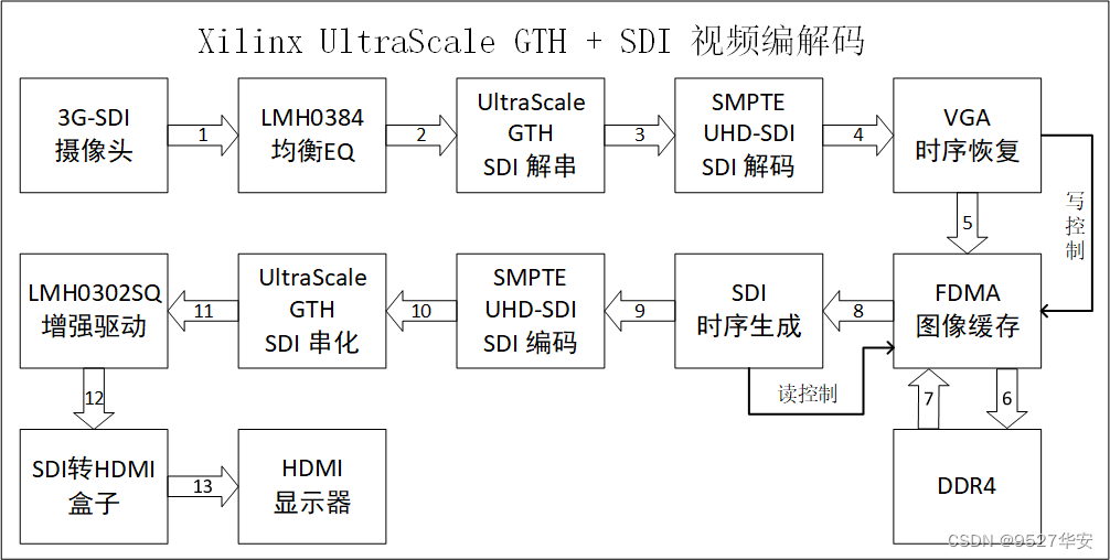 FPGA高端项目：UltraScale GTH + SDI 视频编解码，SDI缓存DDR4回环输出，提供2套工程源码和技术支持 知乎