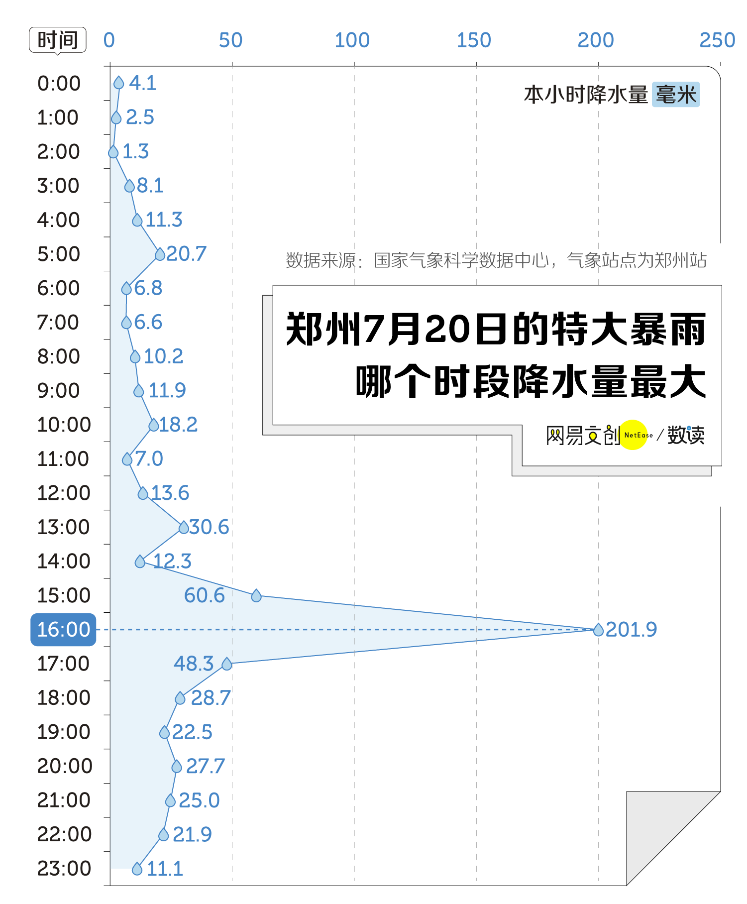千年一遇的郑州暴雨,到底有多大