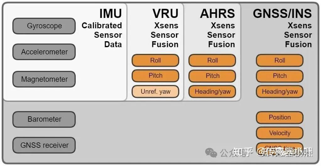深度解析：IMU陀螺仪芯片从6轴到9轴陀螺仪传感器融合的技术革新 - 知乎