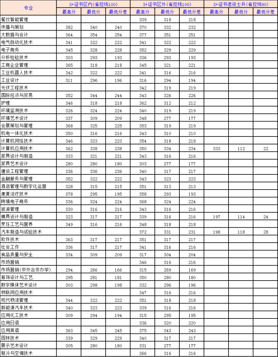 職業技術院校,是中國特色高水平高職學校和專業建設計劃b檔建設單位