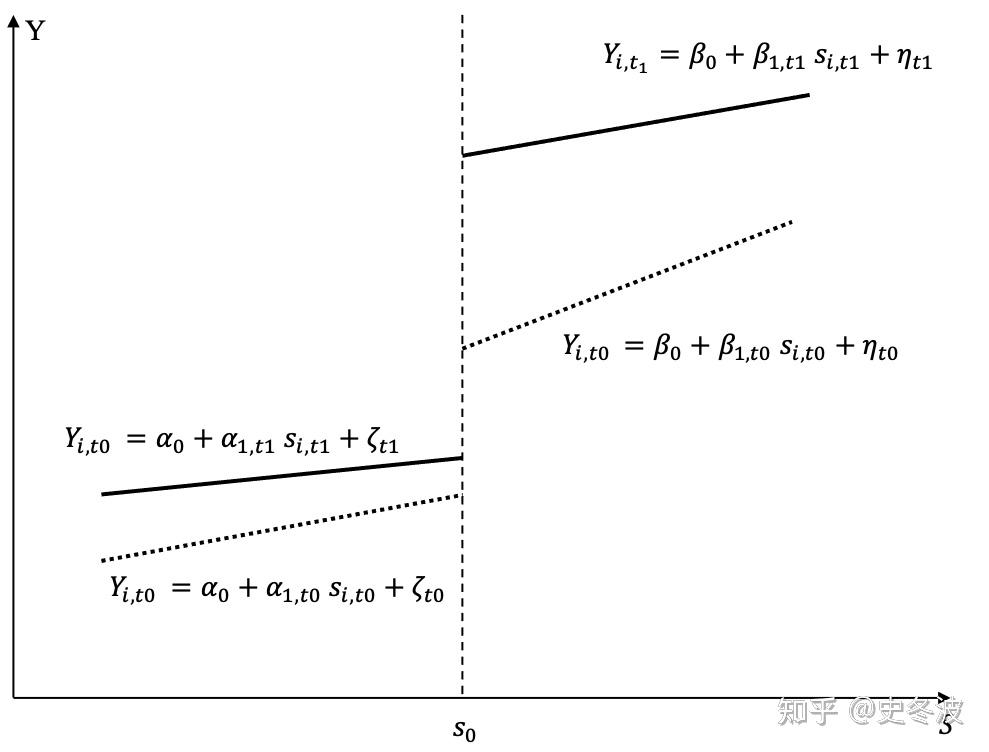 差分断点回归模型